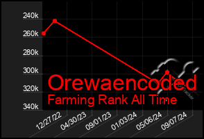 Total Graph of Orewaencoded