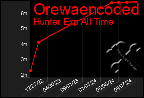 Total Graph of Orewaencoded