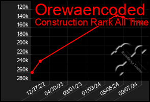 Total Graph of Orewaencoded