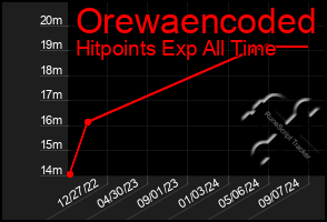 Total Graph of Orewaencoded