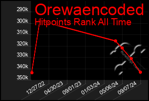 Total Graph of Orewaencoded