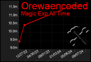 Total Graph of Orewaencoded