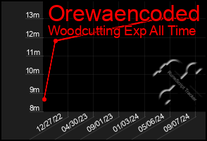 Total Graph of Orewaencoded