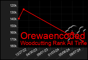 Total Graph of Orewaencoded