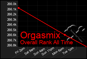 Total Graph of Orgasmix