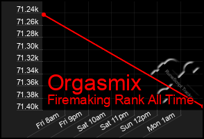 Total Graph of Orgasmix