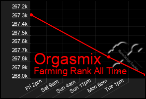 Total Graph of Orgasmix