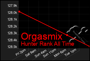 Total Graph of Orgasmix