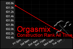 Total Graph of Orgasmix