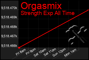 Total Graph of Orgasmix