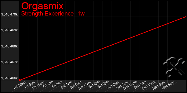 Last 7 Days Graph of Orgasmix