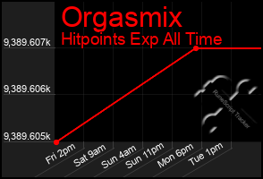 Total Graph of Orgasmix