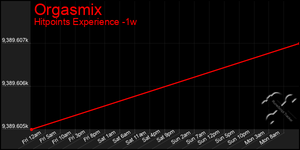 Last 7 Days Graph of Orgasmix