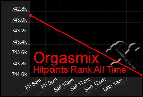 Total Graph of Orgasmix