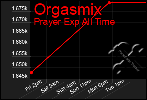 Total Graph of Orgasmix