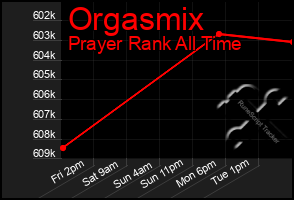 Total Graph of Orgasmix