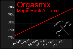 Total Graph of Orgasmix