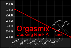 Total Graph of Orgasmix