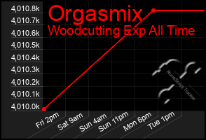 Total Graph of Orgasmix