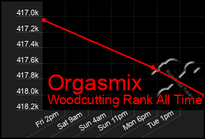 Total Graph of Orgasmix