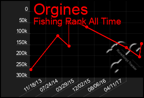 Total Graph of Orgines