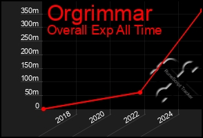 Total Graph of Orgrimmar