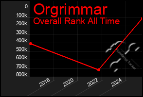 Total Graph of Orgrimmar