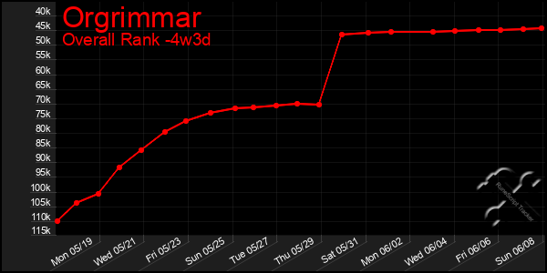 Last 31 Days Graph of Orgrimmar