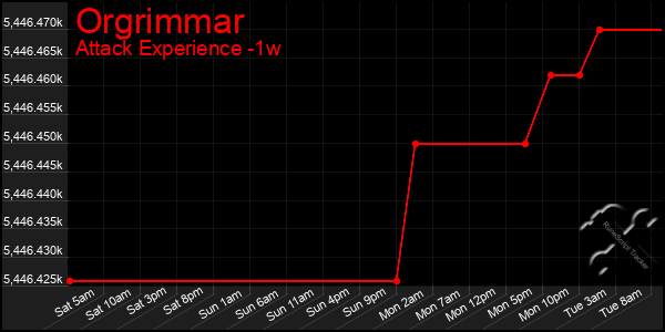 Last 7 Days Graph of Orgrimmar