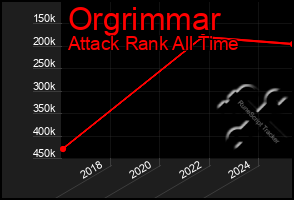 Total Graph of Orgrimmar