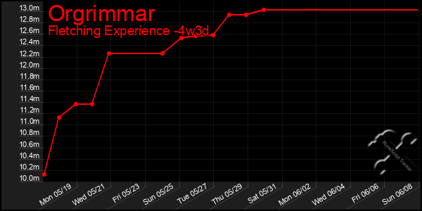 Last 31 Days Graph of Orgrimmar