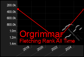 Total Graph of Orgrimmar