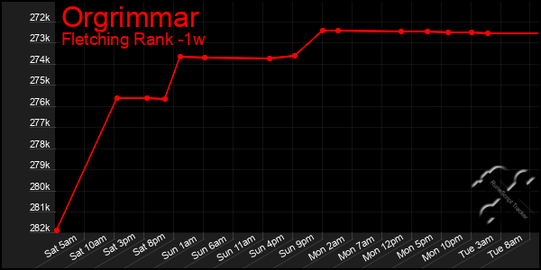 Last 7 Days Graph of Orgrimmar