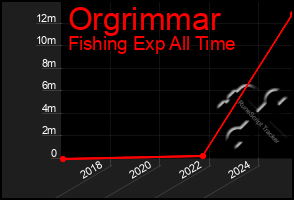 Total Graph of Orgrimmar