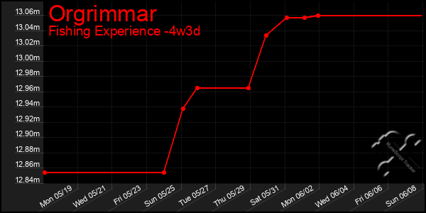 Last 31 Days Graph of Orgrimmar