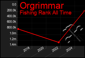 Total Graph of Orgrimmar