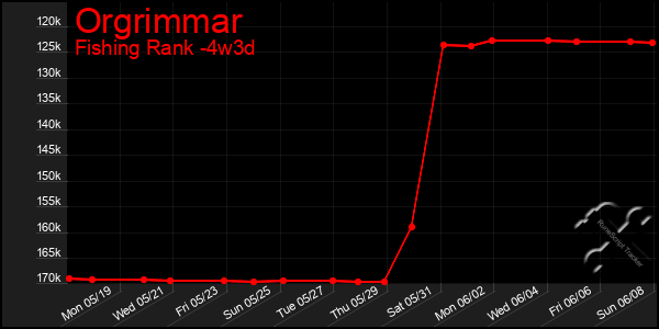 Last 31 Days Graph of Orgrimmar