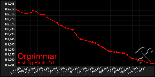 Last 24 Hours Graph of Orgrimmar