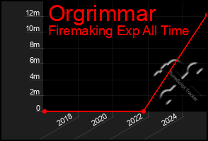 Total Graph of Orgrimmar