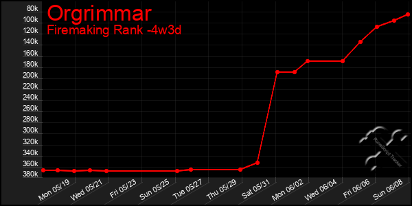 Last 31 Days Graph of Orgrimmar