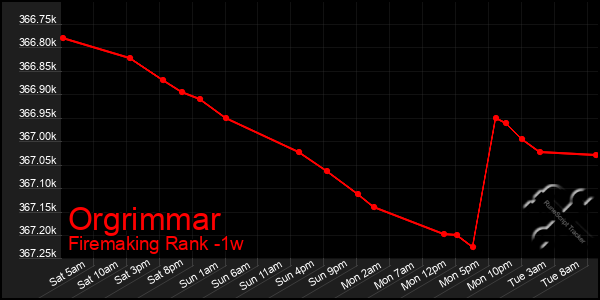 Last 7 Days Graph of Orgrimmar