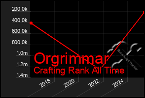 Total Graph of Orgrimmar