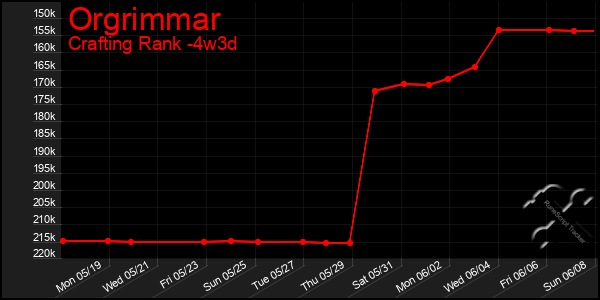 Last 31 Days Graph of Orgrimmar