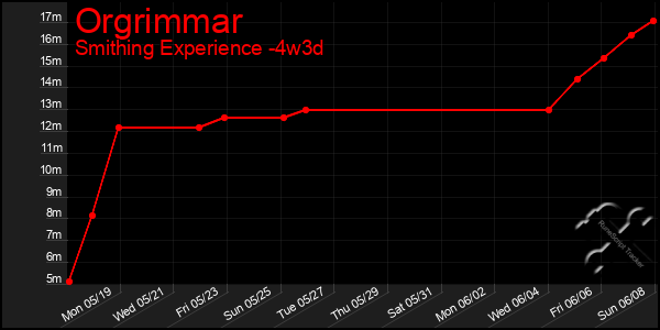 Last 31 Days Graph of Orgrimmar