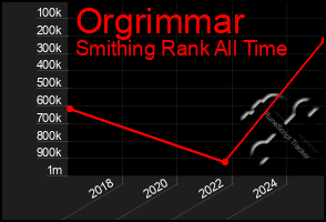 Total Graph of Orgrimmar