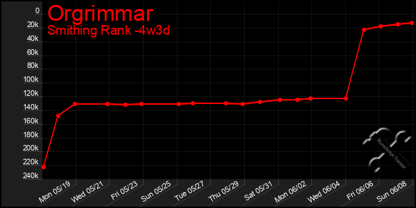 Last 31 Days Graph of Orgrimmar