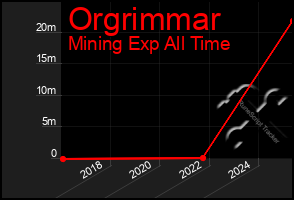 Total Graph of Orgrimmar