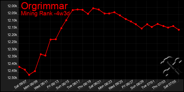 Last 31 Days Graph of Orgrimmar