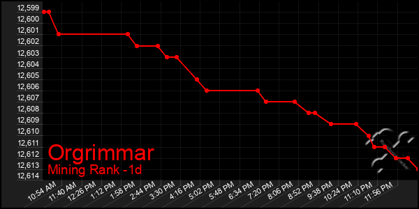 Last 24 Hours Graph of Orgrimmar