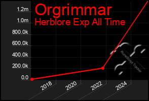 Total Graph of Orgrimmar